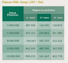 Tabel pinjaman koperasi simpan pinjam. Tabel Angsuran Pinjaman Kospin Jasa Terbaru 2021