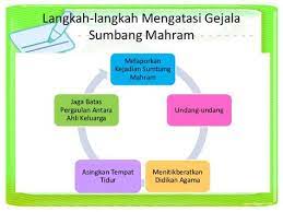 Untuk anak yang lahir dari hubungan sumbang mahram (pelaku sumbang mahram), disisih masyarakat, menyum akibat dari perbuatan sumbang mahram ini bukan saha Ilah5390 Ilah5390 Profile Pinterest