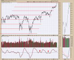 75 Point Boxes On The Spx Chartwatchers Stockcharts Com