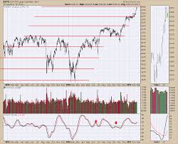 75 point boxes on the spx chartwatchers stockcharts com