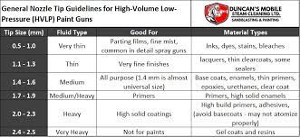 Paint Gun Tip Size Chart
