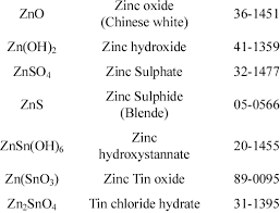 You can do the exercises online or download the worksheet as pdf. Chemical Composition Of Corrosion Products Chemical Formula Pdf Index Download Scientific Diagram