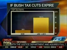 Misleading Graphs Real Life Examples Data Visualization Learning Math Graphing