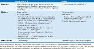 physiologic and metabolic study of pulmonary disorders using