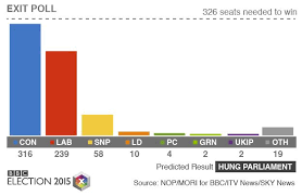 Check all the latest updates kerala, tamil nadu, west begal, assam, puducherry assembly election dates, schedule, results, exit polls, opinion polls, news and more on times of india Election 2015 Exit Poll Predicts 58 Snp Seats Bbc News