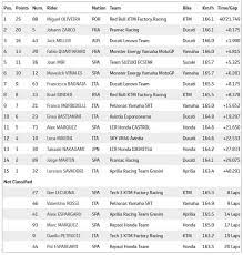 Para liberar los créditos, se requiere realizar apuestas del valor del ingreso válido. Moto Gp Resultado Final Gp Da Catalunha 2021 Tomada De Tempo