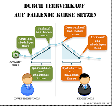 Investmentfonds Oder Hedgefonds Was Ist Besser
