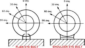 forged eye bolt capacity and strength