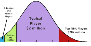 The national basketball association has a reputation for being the most innovative of the major professional north american sports leagues, earning money from a combination of sources, including television rights, merchandising, and ticket sales. Muin Bek Hafeez Net Worth 2018 What Is This Basketball Player Worth