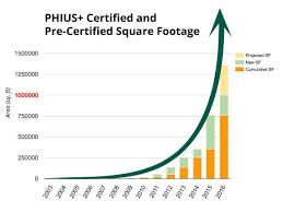 Exponential Growth Chart 6 9 16 Jpg Phius Multifamily