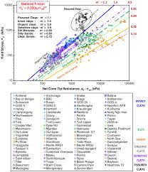 Cpt Evaluation Of Yield Stress Profiles In Soils Journal