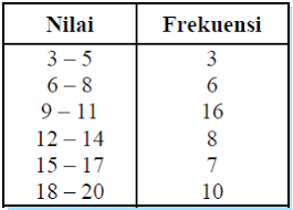 Ukuran penyebaran data berikut ini materi makalah tentang pengertian dan contoh soal penyebaran data dimana erat hubungannya dengan jangkauan hamparan dan kuartil. Statistika Ukuran Penyebaran Data Konsep Matematika Koma