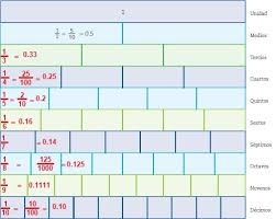 Matemáticas, tecnologías, computación, mecanografía, contiene 5 bloques; 14 Fracciones Y Decimales 2 Ayuda Para Tu Tarea De Matematicas Sep Secundaria Primero Respuestas Y Explicaciones