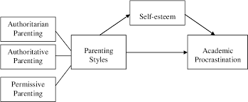 Read full profile published on april 9, 2021 a doctor of psychology with specialties include children, family relationshi. Pdf Procrastination And Its Relationship With Parenting Styles And Self Esteem Among Undergraduate Students Semantic Scholar