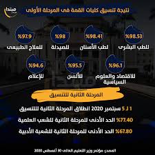 قائمة كليات الشعبة العلمية في المرحلة الأولى من تنسيق الثانوية العامة 2020. Ø¥Ù†ÙÙˆØ¬Ø±Ø§Ù Ù†ØªÙŠØ¬Ø© ØªÙ†Ø³ÙŠÙ‚ ÙƒÙ„ÙŠØ§Øª Ø§Ù„Ù‚Ù…Ø© ÙÙ‰ Ø§Ù„Ù…Ø±Ø­Ù„Ø© Ø§Ù„Ø£ÙˆÙ„Ù‰ Ù…Ø¨ØªØ¯Ø§
