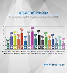 If you're looking for different ways to advertise, these 10 ideas will get you started on the path to succes. The Comprehensive Guide To Online Advertising Costs Wordstream