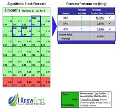 Ai stock market prediction software, tools and apps. Gold Forecast Based On Ai Returns Up To 20 39 In 3 Months Forecast Change Symbol Algorithm