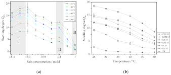 Micromachines Free Full Text Swelling Studies Of Porous And Nonporous Semi Ipn Hydrogels For Sensor And Actuator Applications Html