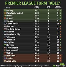 Supercomputer predicts final premier league table with man utd and chelsea getting top four and newcastle relegated. Shock Team Pips Manchester United To Top In Pre Lockdown Form Guide