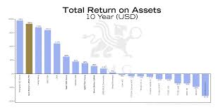 Total Return On Assets Bullionbuzz Chart Of The Week