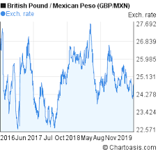 Gbp Mxn Chart 3 Years Chartoasis Com