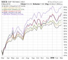 They're often more proven, so the risk can generally be lower. U S Equity Performance By Market Cap Since 2009 Low Seeking Alpha