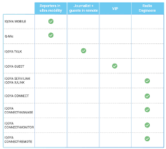 Comparison Chart Iqoya One Ip Audio Over Ip Solution Digigram