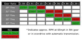 Project Tacoma Introduction To Gearing 4x4 And Off Road