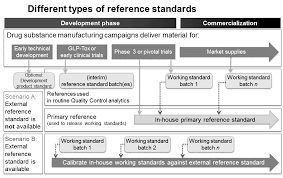 Quality control (qc) is a process by which entities review the quality of all factors involved in production. Https Www Casss Org Resource Resmgr Cmc White Papers 2013july Refstandards Part1 Pdf