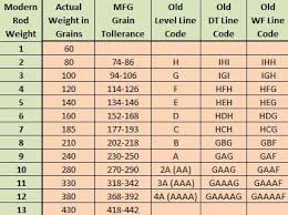 line size conversion chart fishing bait fly shop fly fishing