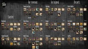 As sara robinson, who led the project, explained, a recipe might come back as 97 percent bread, 2 percent cake, and 1 percent cookie. Don T Starve Calendar Guide Recipes 1 By Elderwraith On Deviantart