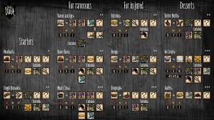 Dont starve dlc guide introits seems like this dlc separates the good from the bad, and all i see is people bitching about how difficult this new dlc is. Revamped Guide 1st Year Walkthrough Guide For Rog Shipwrecked Don T Starve Art Music Lore Klei Entertainment Forums