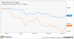 Why Shares Of Spotify Technology S A Fell 17 2 In October