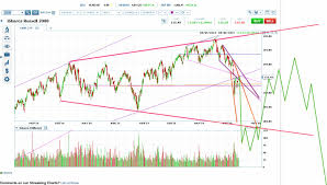 Iwm Retest Of Rising Megaphone Top Sets Up Falling Megaphone