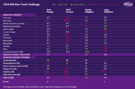 Ready For A Mid Size Truck We Rank 4 Of The Best News