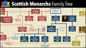 She became queen when her father, king george vi, died on 6 february 1952. Scottish Monarchs Family Tree Youtube