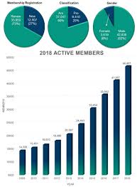 2018 Pdga Combined Demographics Growth Charts Professional