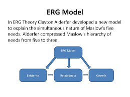 One of the core criticisms of maslow's model was that while there might be some agreement on the existence of core human needs, that their order. Erg Theory Of Motivation By Team Business Dynamics