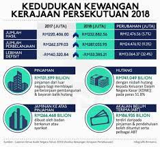 Pusat pentadbiran kerajaan persekutuan keluaran/hasil (output/outcome). Laporan Audit Kedudukan Kewangan Kerajaan Persekutuan 2018