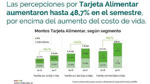 La anses continúa con los pagos del programa alimentar, la prestación por desempleo, jubilaciones y pensiones. Tarjeta Alimentar Aumentos Del 48 Y Montos De Hasta 25 500 Por Mes Junto A La Auh