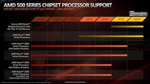 Ryzen apus are not compatible with windows 7, that is straight from amd. Amd To Support Zen 3 And Ryzen 4000 Cpus On B450 And X470 Motherboards