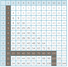 Click on the download button to get the pdf copy of this table of 64. Times Module M9 Multiplication Of Whole Numbers