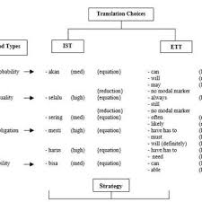 Mazmur meyakinkan kita bahwa yehuwa allah yang bahagia, dan karena itu kita dapat berbahagia dengan menyembahnya. Pdf The Translatability Of Indonesian Modality Into English