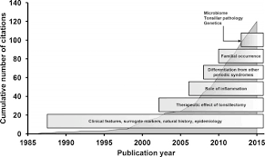 The differential diagnosis for febrile patients with a rash is extensive. The First International Conference On Periodic Fever Aphthous Stomatitis Pharyngitis Adenitis Syndrome The Journal Of Pediatrics