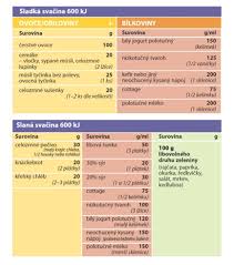 Image result for cholesterol potraviny tabulka