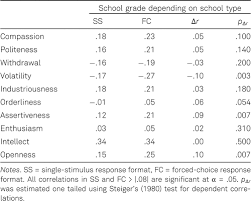Howell, micah j mr civ usa created date: Forced Choice Versus Likert Responses On An Occupational Big Five Questionnaire Journal Of Individual Differences