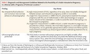 Diagnostic Criteria For Nonviable Pregnancy Early In The