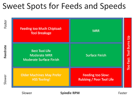 Feeds And Speeds The Definitive Guide Updated For 2019