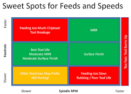 feeds and speeds the definitive guide updated for 2019