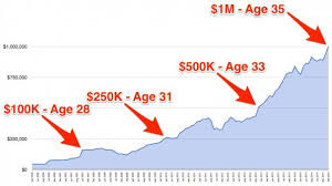 By the time you're forty, you should have three years worth of salary saved in your 401k. Becoming A Millionaire Is A Letdown Chris Reining